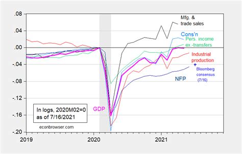 nber recession dating committee